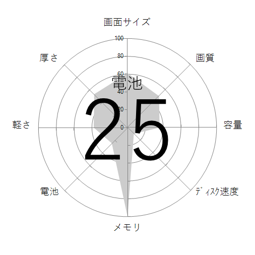 電池もち評価
