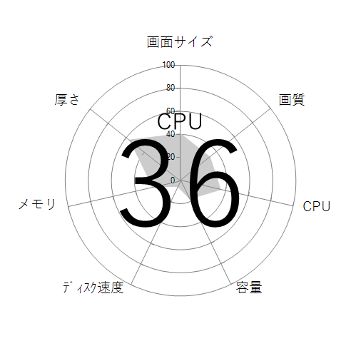 CPU