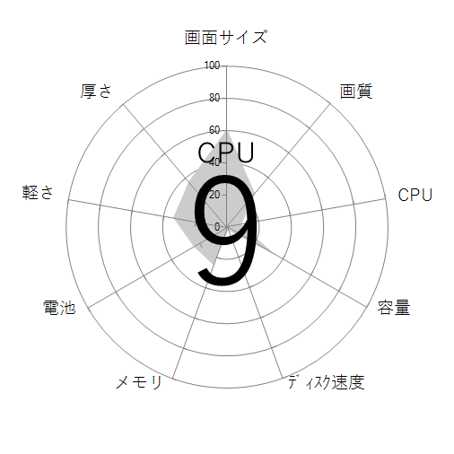 CPU