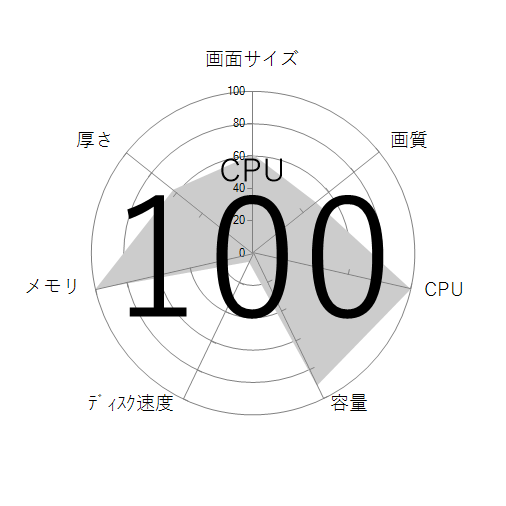 CPU