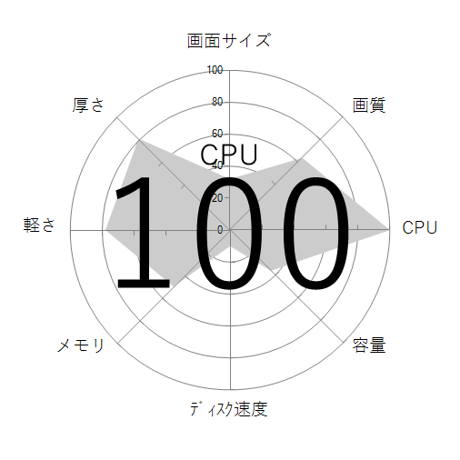 CPU