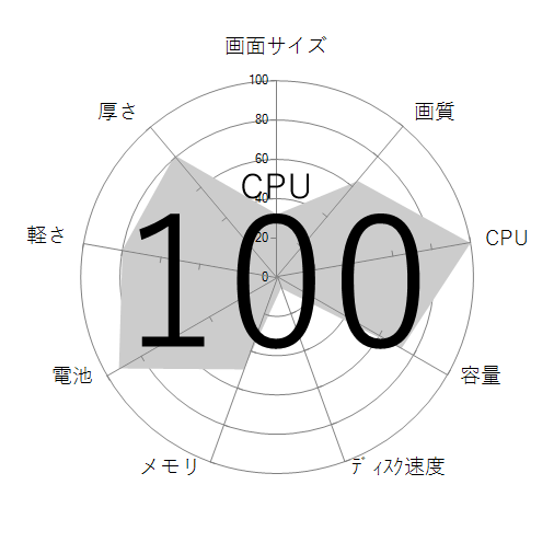 CPU