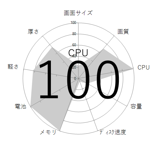 CPU