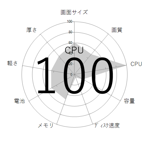CPU