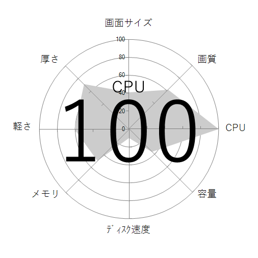 CPU