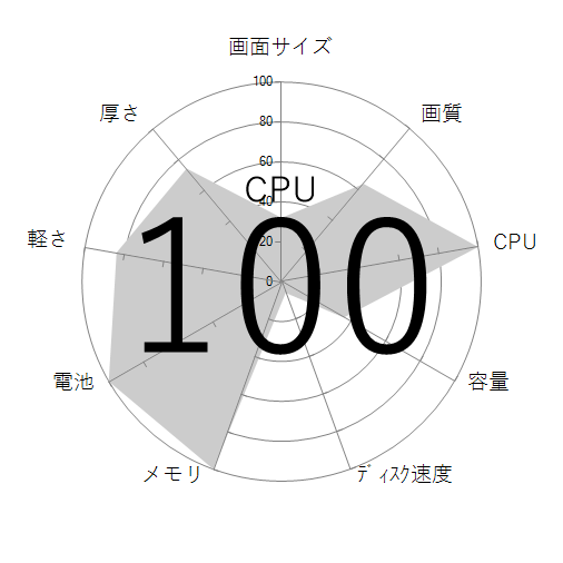 CPU