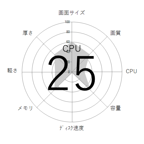 CPU