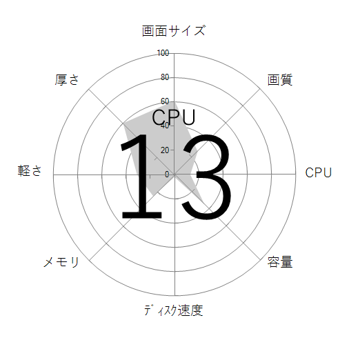 CPU