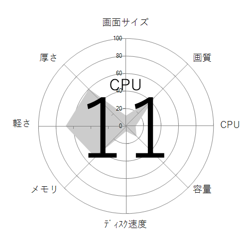 CPU