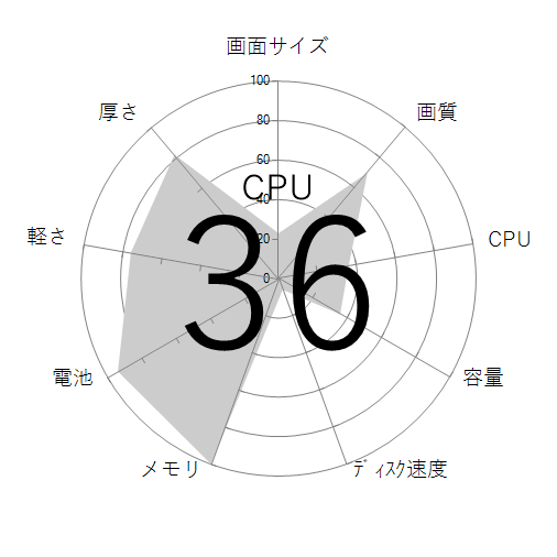 CPU