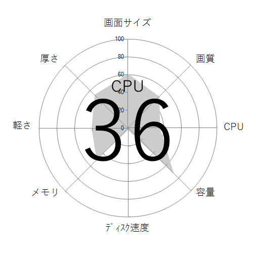 CPU