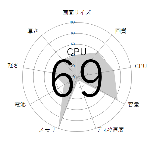 CPU