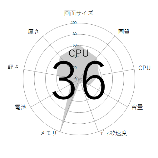 CPU