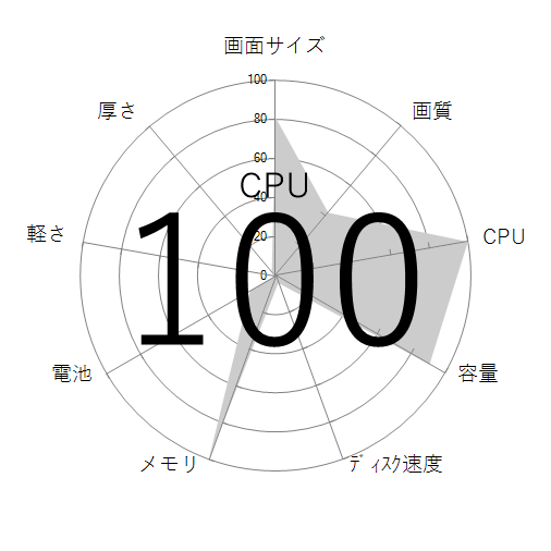 CPU