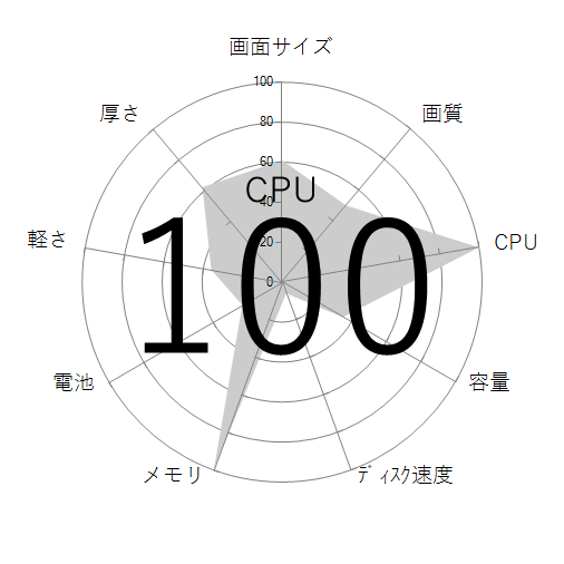 CPU
