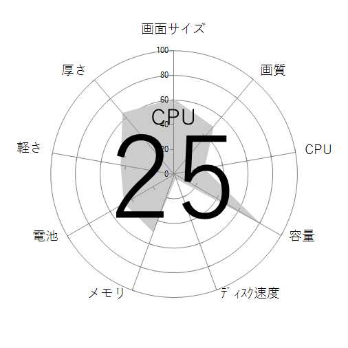 CPU