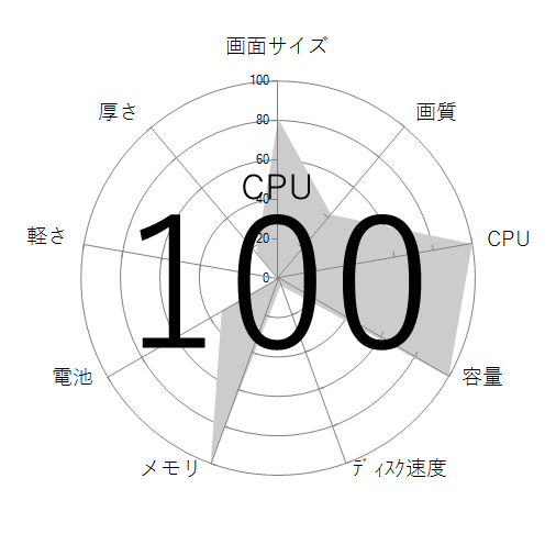 CPU