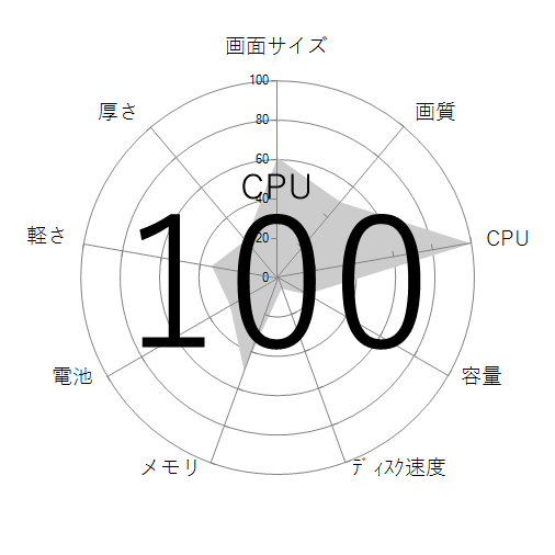 CPU