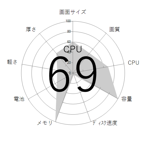 CPU