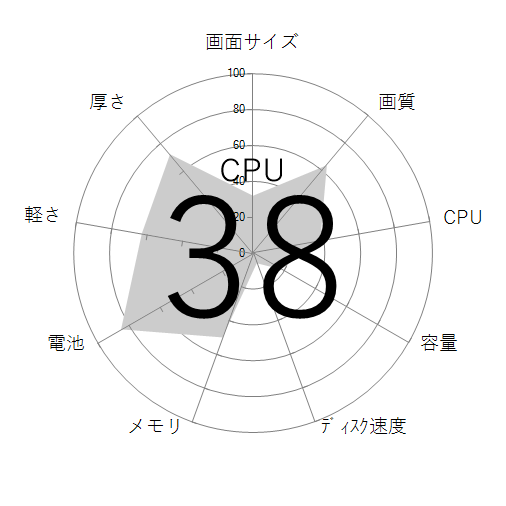 CPU