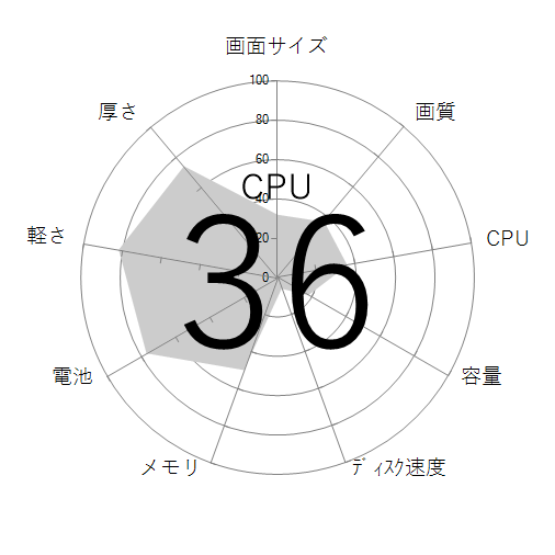 CPU
