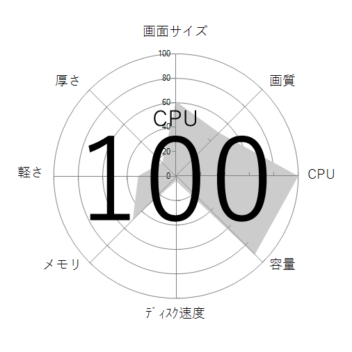 CPU