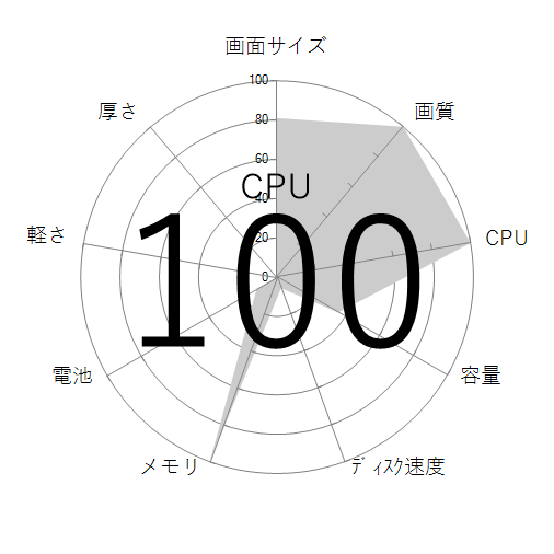 CPU