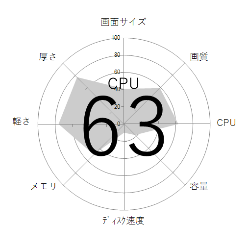 CPU
