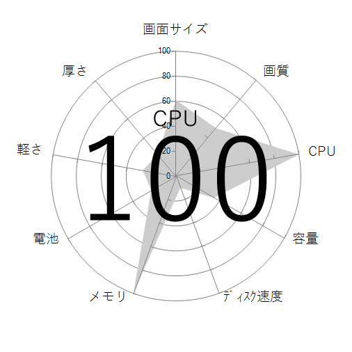 CPU