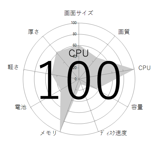 CPU