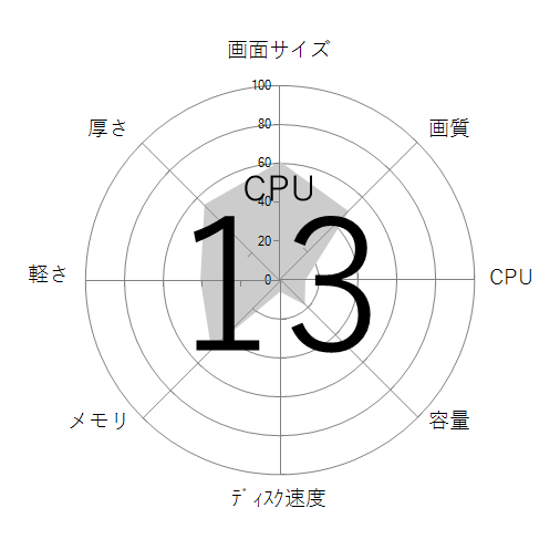 CPU