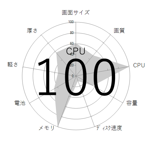 CPU