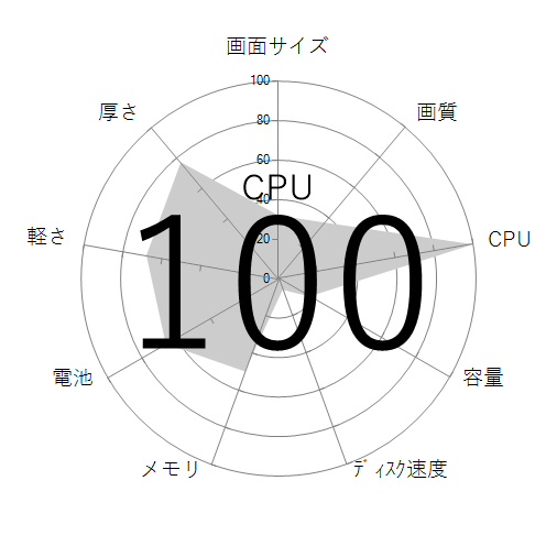 CPU