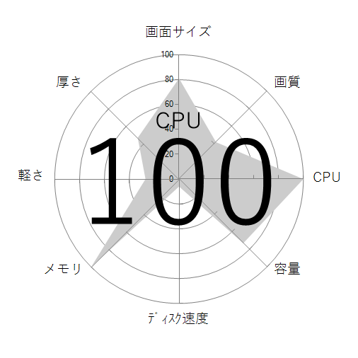 CPU