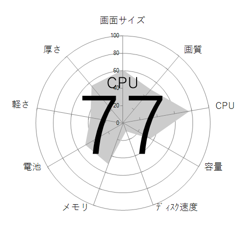 CPU