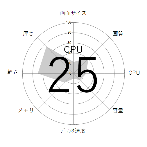 CPU