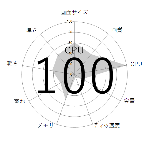 CPU