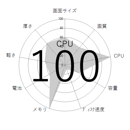 CPU