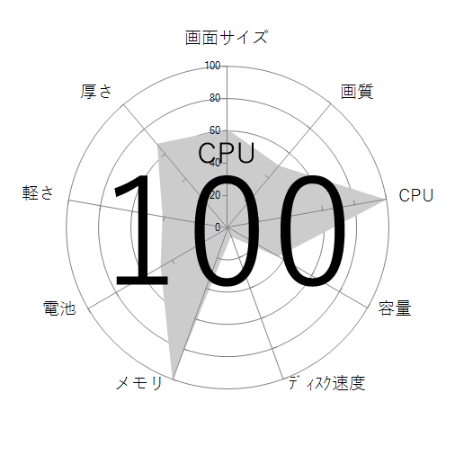 CPU