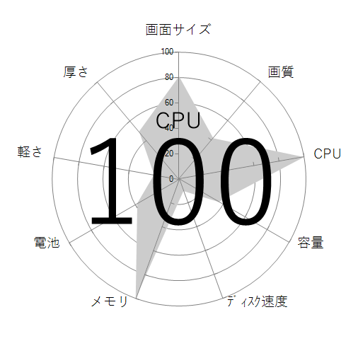 CPU