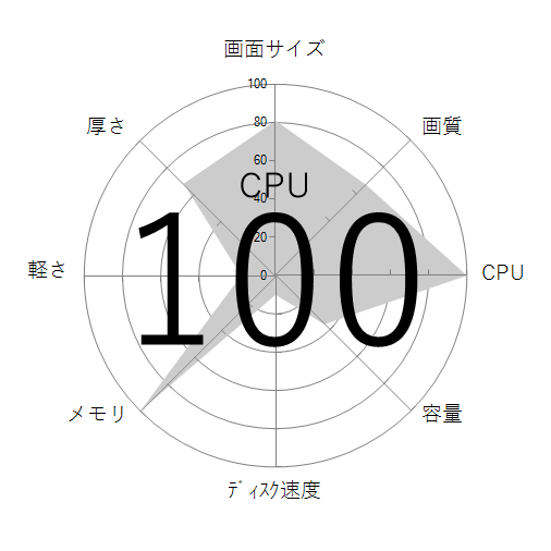 CPU