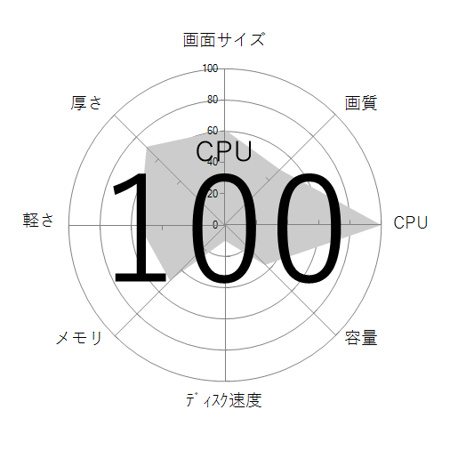 CPU