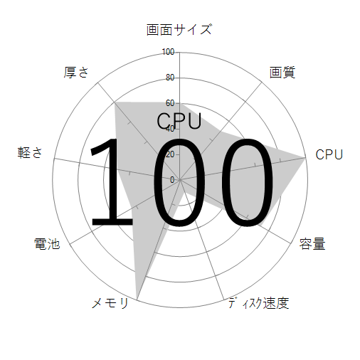 CPU