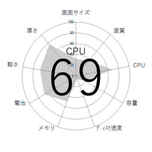 CPU