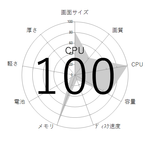 CPU
