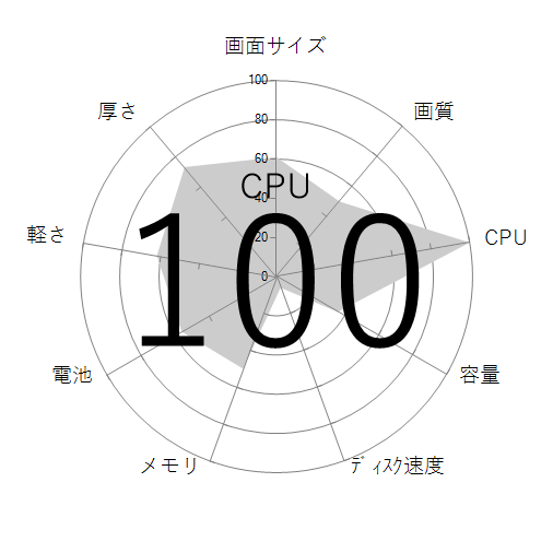 CPU