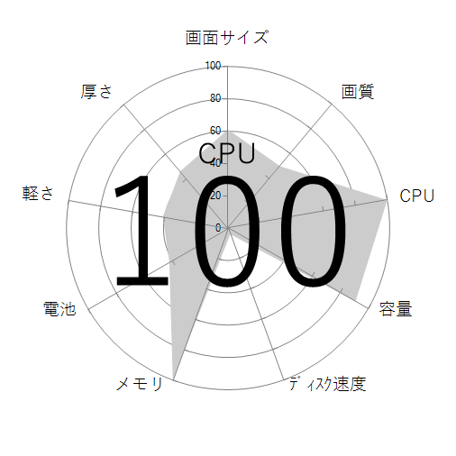 CPU