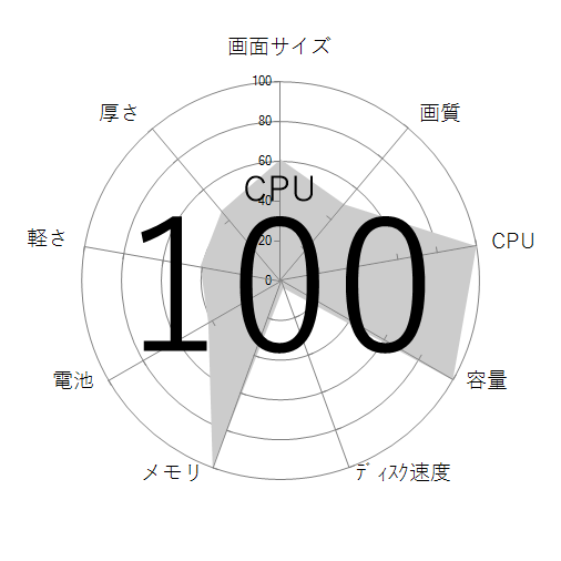 CPU