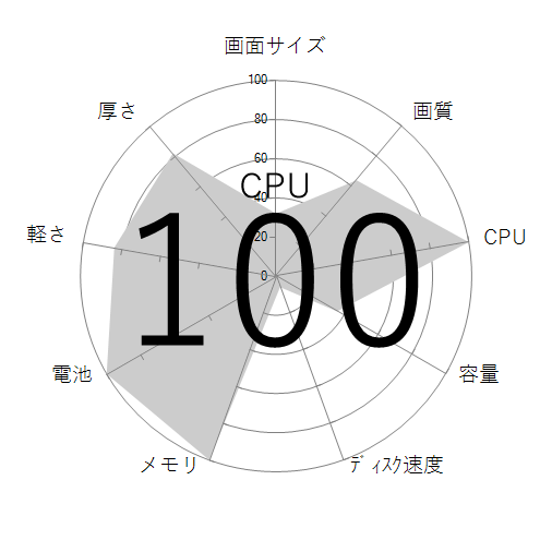 CPU