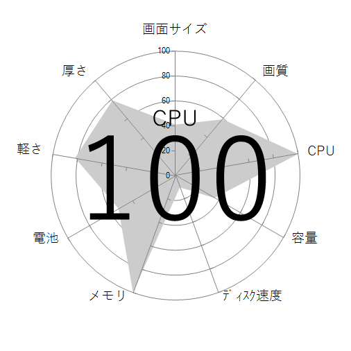CPU